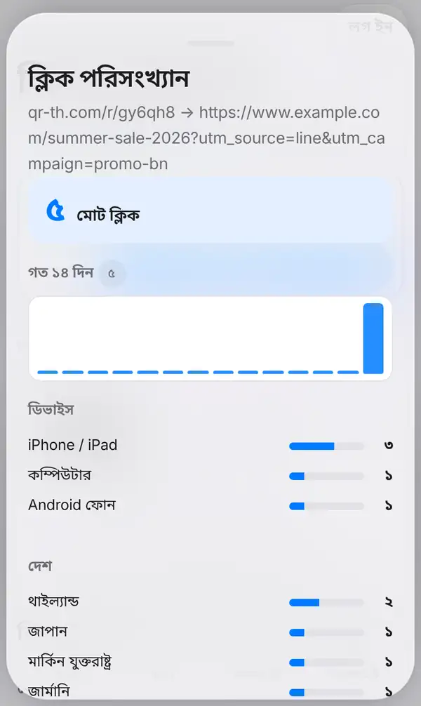 ক্লিক পরিসংখ্যান উইন্ডো: ছোট লিংক থেকে লম্বা গন্তব্য, মোট ক্লিকের বক্স, গত ১৪ দিনের চার্ট, ডিভাইস আর দেশ অনুযায়ী ক্লিকের বার