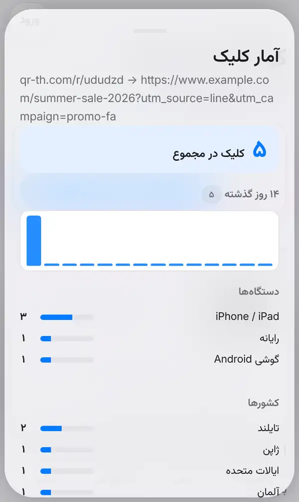 پنجرهٔ آمار کلیک: لینک کوتاه qr-th.com/r و مقصد بلندش، ۵ کلیک در مجموع، نمودار ۱۴ روز گذشته، دستگاهها و کشورها با نوار