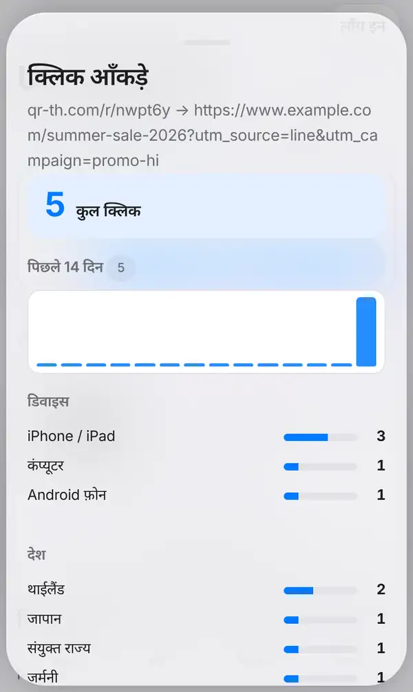 क्लिक आँकड़े विंडो: कुल 5 क्लिक, पिछले 14 दिन का चार्ट, डिवाइस के हिसाब से क्लिक और थाईलैंड, जापान जैसे देशों के क्लिक