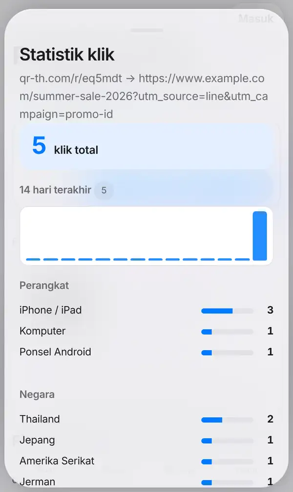 Jendela Statistik klik: link pendek menuju link panjang, 5 klik total, grafik 14 hari terakhir, daftar Perangkat dan daftar Negara dengan batang