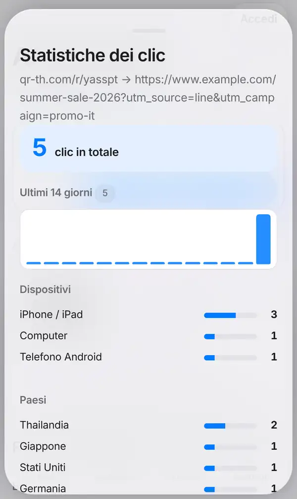 Finestra Statistiche dei clic con il link breve e la destinazione, 5 clic in totale, gli ultimi 14 giorni, i dispositivi e i paesi