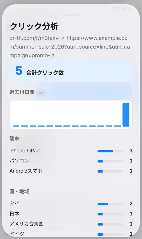 クリック分析の画面。短縮リンクと元のリンク、合計クリック数、過去14日間のグラフ、端末別と国・地域別のクリック数