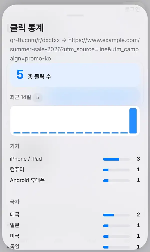 클릭 통계 창. 단축 링크와 원래 링크, 총 클릭 수, 최근 14일 그래프, 기기별·국가별 클릭 수