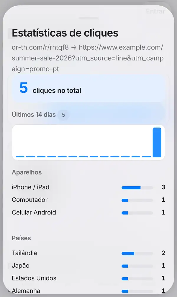 Janela Estatísticas de cliques com o link curto e o destino, 5 cliques no total, os últimos 14 dias, os aparelhos e os países