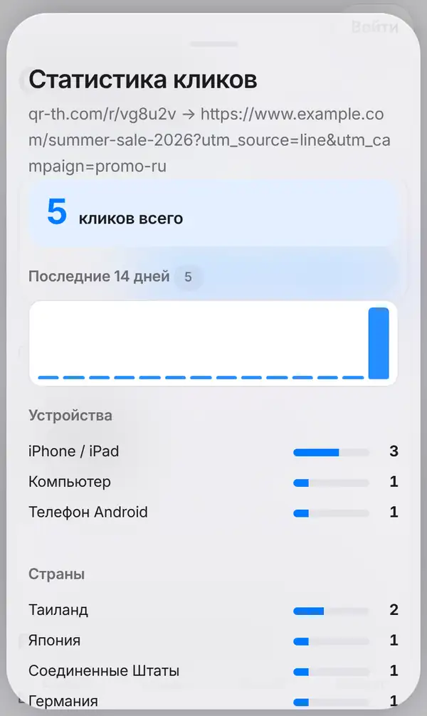 Окно Статистика кликов: короткая и длинная ссылка, 5 кликов всего, график за последние 14 дней, устройства и страны посетителей