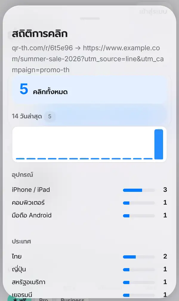 หน้าต่างสถิติการคลิก แสดงคลิกทั้งหมด 5 ครั้ง กราฟ 14 วันล่าสุด จำนวนคลิกแยกตามอุปกรณ์ และแยกตามประเทศ เช่น ไทยและญี่ปุ่น