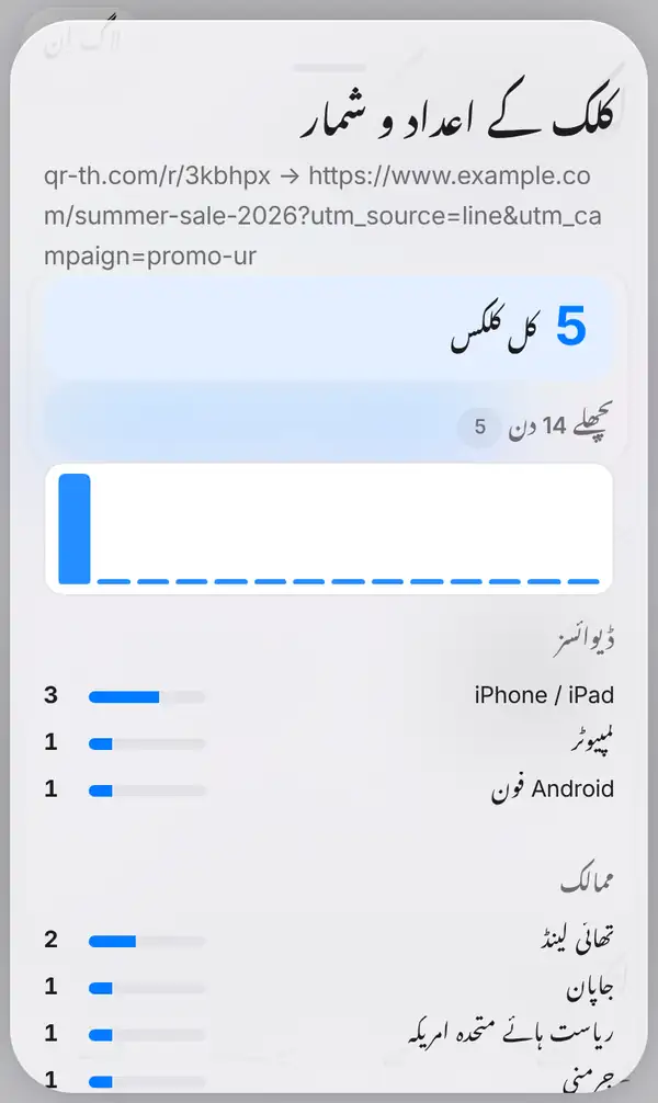 کلک کے اعداد و شمار کی ونڈو: مختصر لنک اور اس کی منزل، کل کلکس، پچھلے 14 دن کا چارٹ، ڈیوائسز اور ممالک کے بارز