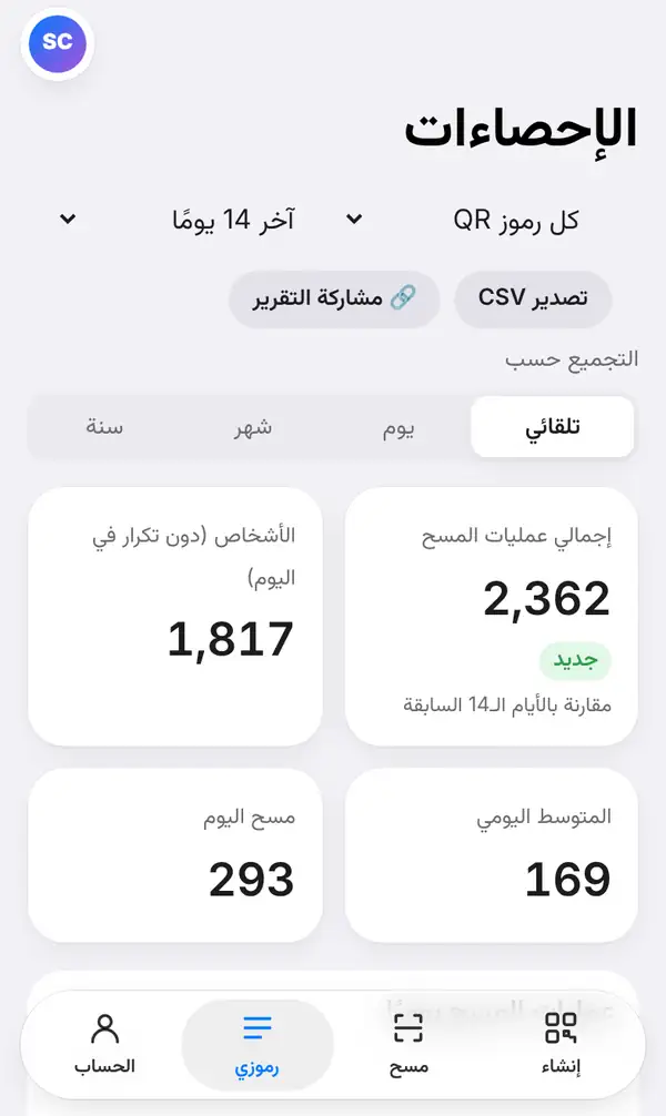 صفحة الإحصاءات لكل رموز QR خلال آخر 14 يومًا، مع زرّي تصدير CSV ومشاركة التقرير، وخانات إجمالي المسحات والأشخاص والمتوسط اليومي ومسحات اليوم