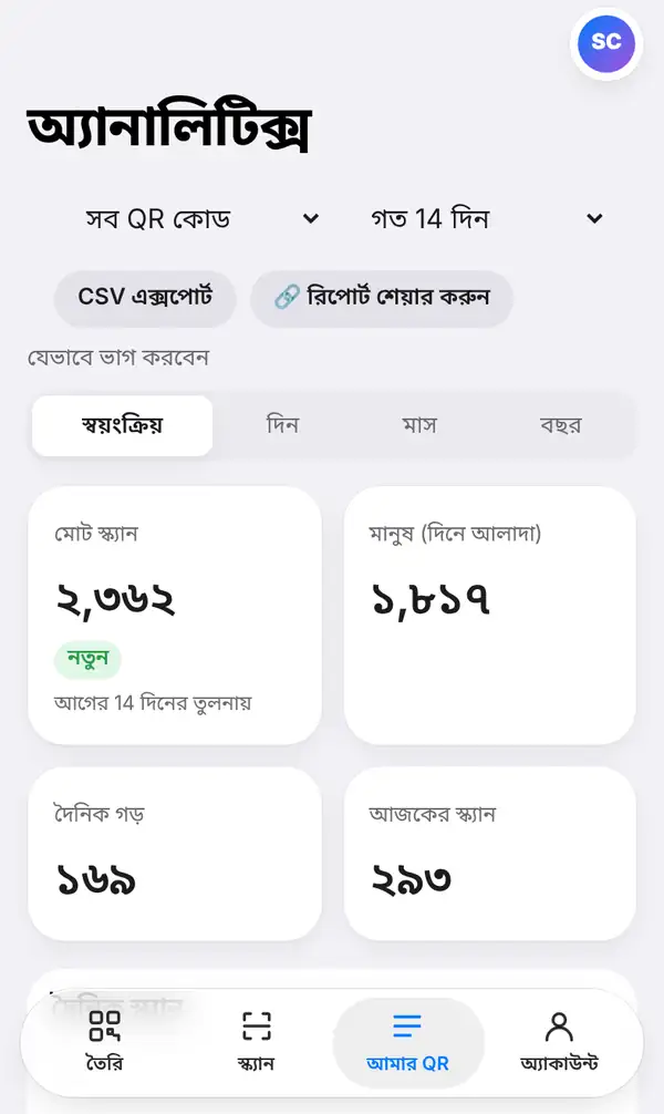 অ্যানালিটিক্স পেজ: গত ১৪ দিনের সব QR কোড, CSV এক্সপোর্ট ও রিপোর্ট শেয়ার করুন বোতাম আর মোট স্ক্যান, মানুষ, দৈনিক গড় ও আজকের স্ক্যানের বক্স