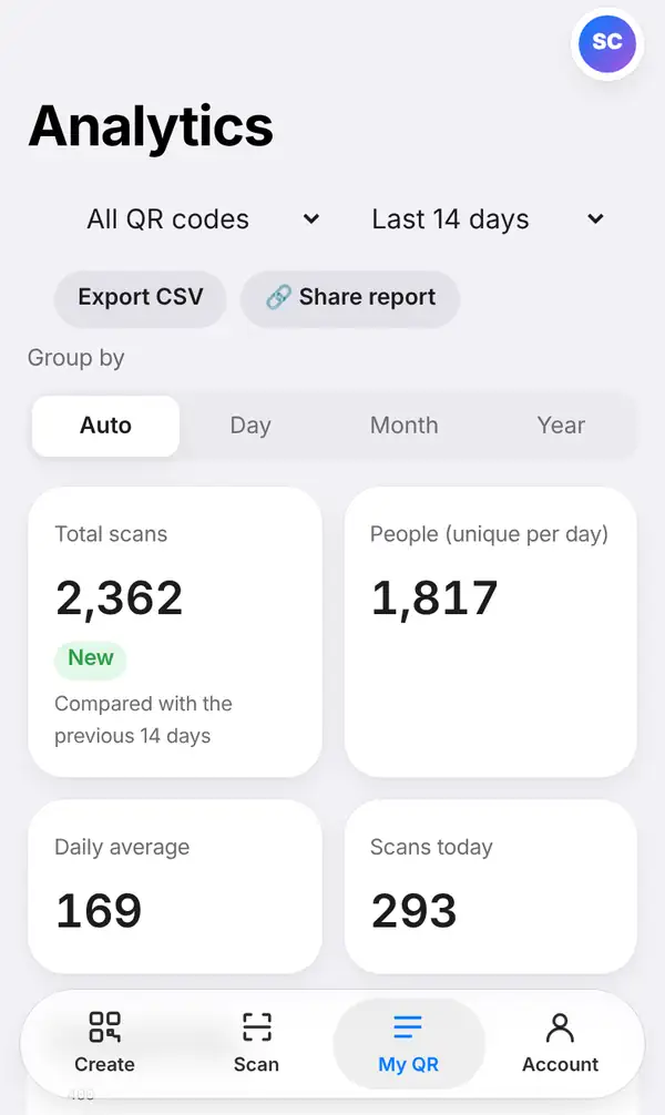 The Analytics page for all QR codes over the last 14 days, with Export CSV and Share report buttons and boxes showing 2,362 total scans, 1,817 people, a daily average of 169 and 293 scans today