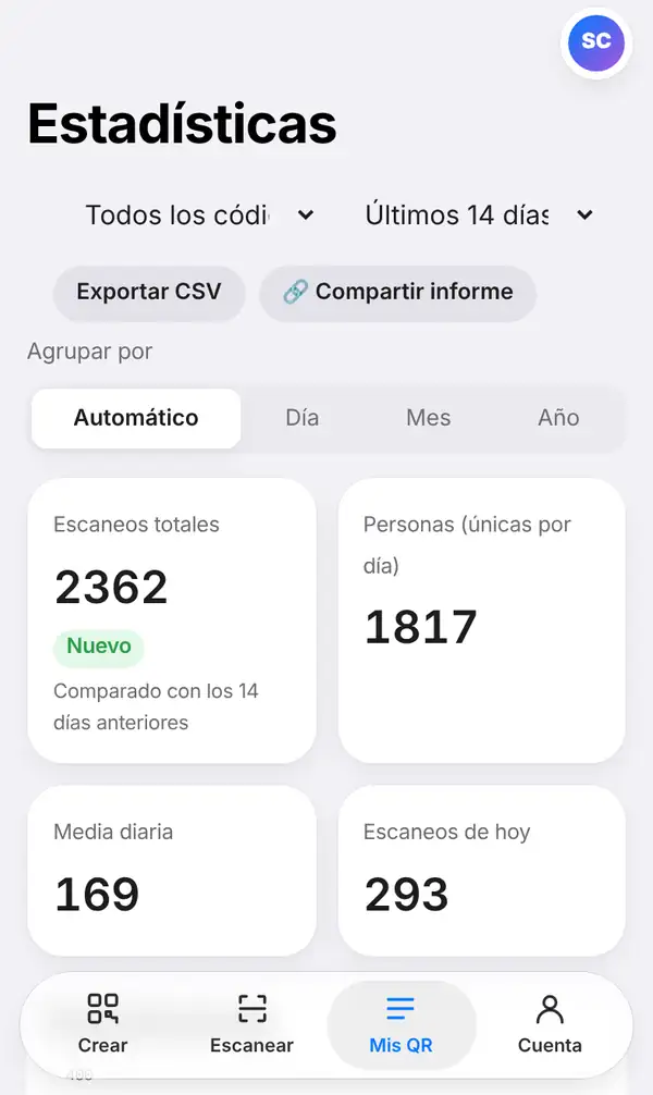 Página de estadísticas de todos los códigos QR de los últimos 14 días, con los botones Exportar CSV y Compartir informe, y recuadros con 2362 escaneos totales, 1817 personas, una media diaria de 169 y 293 escaneos de hoy