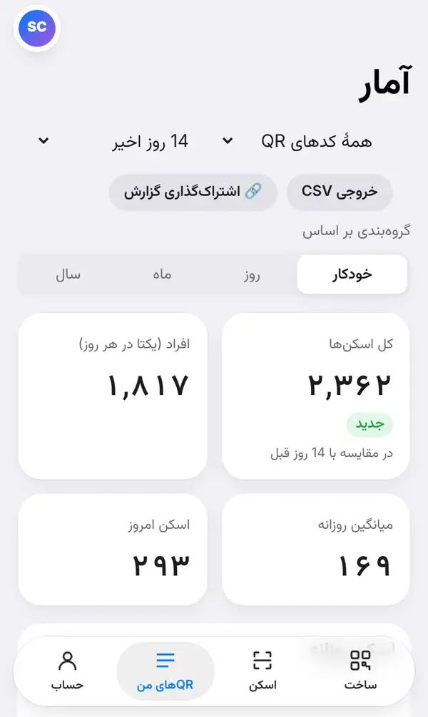 صفحهٔ آمار همهٔ کدها در ۱۴ روز اخیر، با دکمههای خروجی CSV و اشتراکگذاری گزارش، گروهبندی خودکار، روز، ماه و سال و کادرهای کل اسکنها، افراد، میانگین روزانه و اسکن امروز