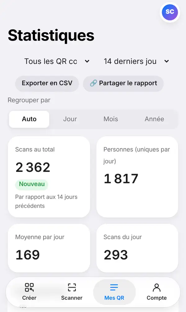La page Statistiques pour tous les QR codes sur les 14 derniers jours, avec les boutons Exporter en CSV et Partager le rapport, le regroupement Auto, Jour, Mois, Année et les cases Scans au total, Personnes, Moyenne par jour et Scans du jour