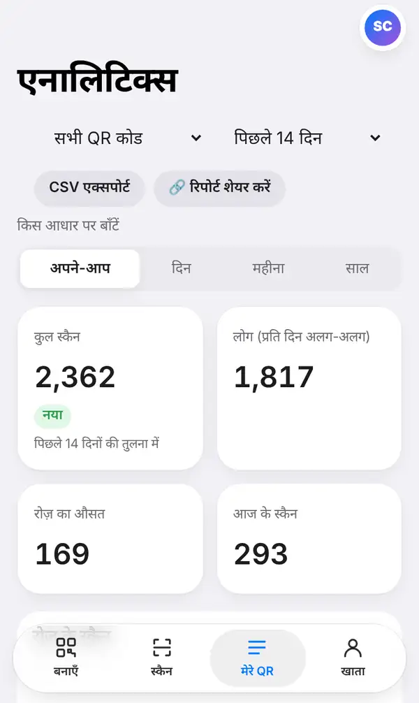 एनालिटिक्स पेज: पिछले 14 दिनों के सभी QR कोड, CSV एक्सपोर्ट और रिपोर्ट शेयर करें बटन, और 2,362 कुल स्कैन, 1,817 लोग, 169 रोज़ का औसत व 293 आज के स्कैन के बॉक्स