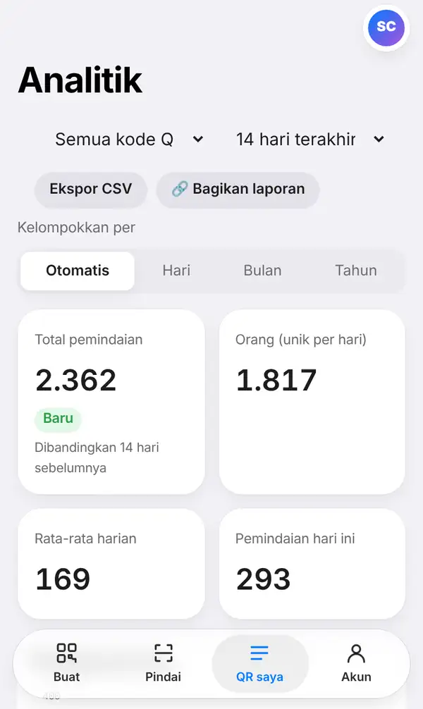 Halaman Analitik untuk semua kode dalam 14 hari terakhir dengan tombol Ekspor CSV dan Bagikan laporan, pengelompokan Otomatis/Hari/Bulan/Tahun, total pemindaian, jumlah orang, rata-rata harian dan pemindaian hari ini