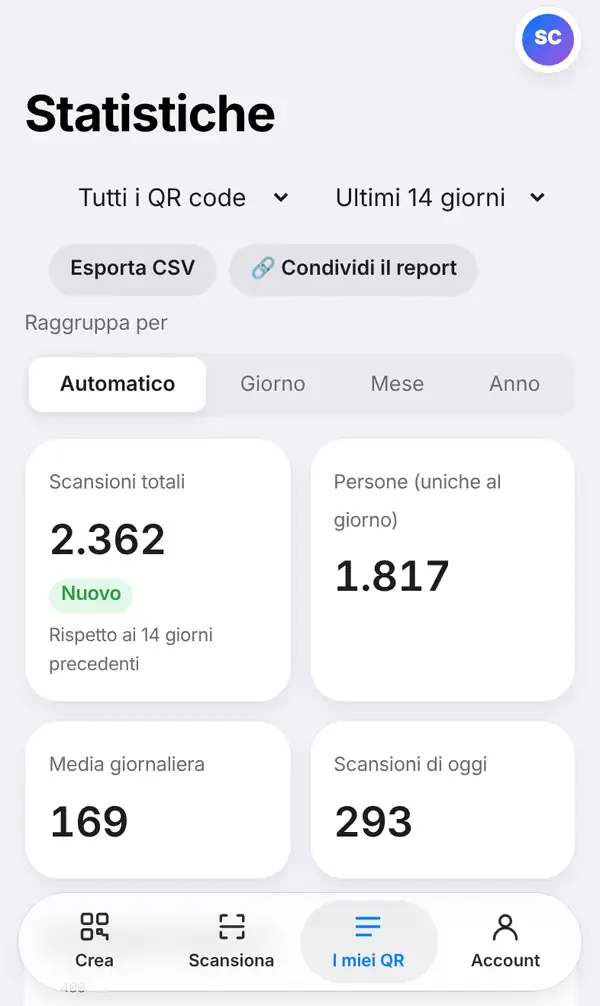 La pagina Statistiche per tutti i QR code negli ultimi 14 giorni, con i pulsanti Esporta CSV e Condividi il report, il raggruppamento Automatico, Giorno, Mese, Anno e i riquadri Scansioni totali, Persone, Media giornaliera e Scansioni di oggi