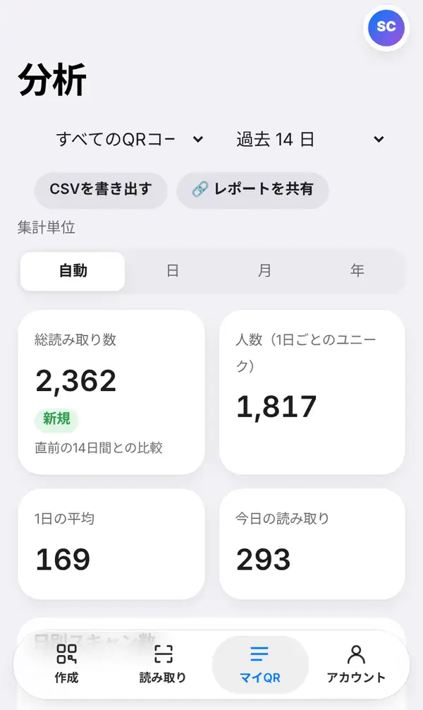 分析ページ。すべてのQRコード・過去14日、CSVを書き出すとレポートを共有のボタン、自動・日・月・年の集計単位、総読み取り数・人数・1日の平均・今日の読み取りの数値