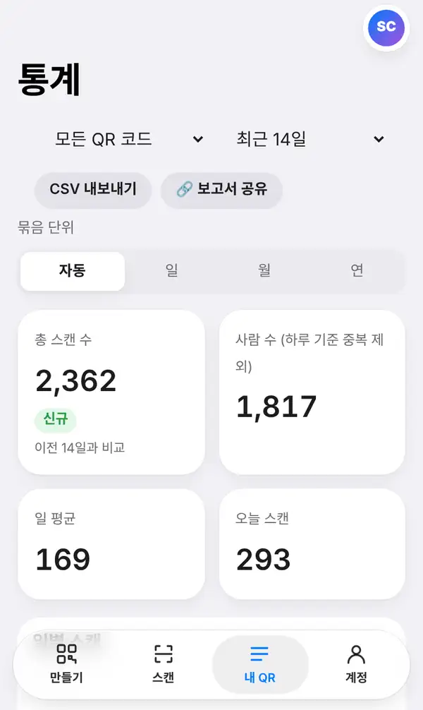 최근 14일 모든 QR 코드 통계 화면에 CSV 내보내기·보고서 공유 버튼, 자동·일·월·연 묶음 단위와 총 스캔 수, 사람 수, 일 평균, 오늘 스캔 박스가 보이는 모습