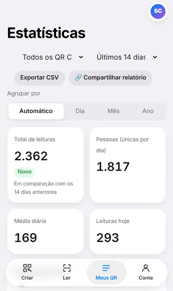 Página Estatísticas de todos os QR Codes nos últimos 14 dias, com os botões Exportar CSV e Compartilhar relatório e os quadros de total de leituras, pessoas, média diária e leituras hoje