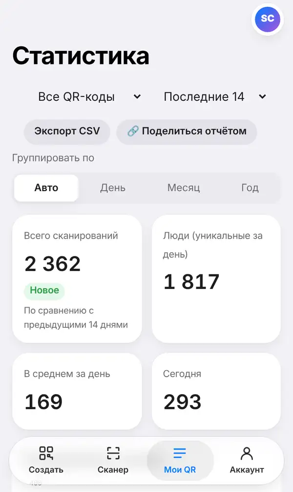 Страница Статистика по всем QR-кодам: кнопки Экспорт CSV и Поделиться отчётом, блоки Всего сканирований, Люди, В среднем за день и Сегодня