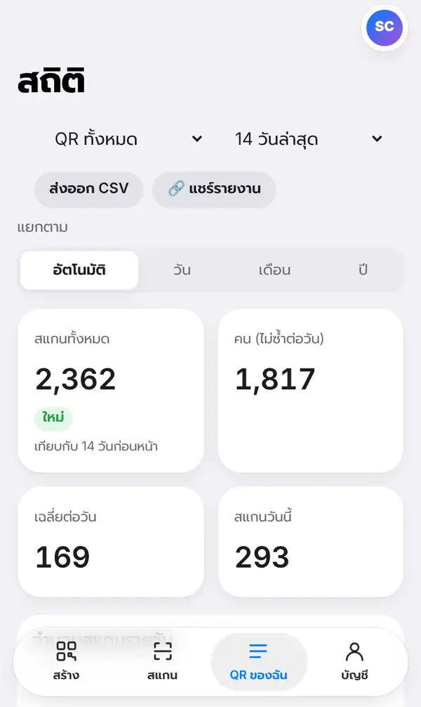 หน้าสถิติ เลือก QR ทั้งหมด 14 วันล่าสุด ปุ่มส่งออก CSV และแชร์รายงาน ยอดสแกนทั้งหมด 2,362 คน 1,817 เฉลี่ยต่อวัน 169 สแกนวันนี้ 293
