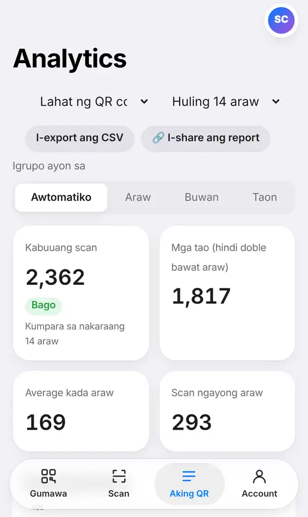 Ang Analytics page ng lahat ng QR code sa huling 14 araw, may mga button na I-export ang CSV at I-share ang report, grupong Awtomatiko/Araw/Buwan/Taon, kabuuang scan, bilang ng tao, average kada araw at scan ngayong araw