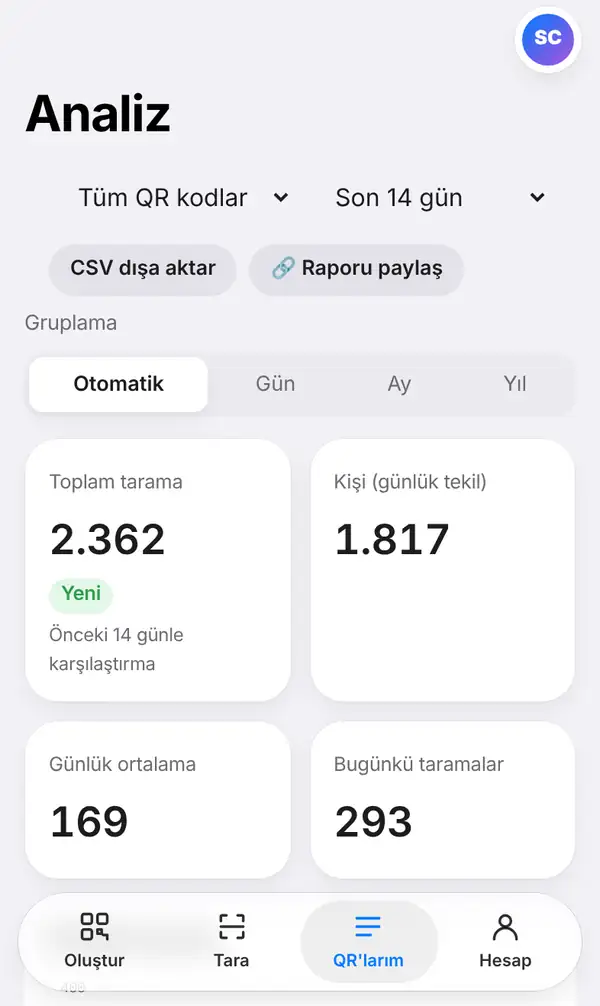 Son 14 günde tüm QR kodlar için Analiz sayfası; CSV dışa aktar ve Raporu paylaş düğmeleri, Otomatik, Gün, Ay ve Yıl gruplaması ile toplam tarama, kişi, günlük ortalama ve bugünkü taramalar kutuları
