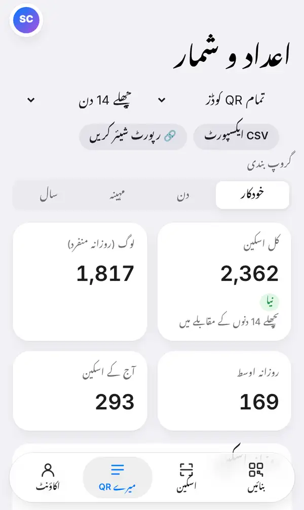 تمام QR کوڈز کے اعداد و شمار کا صفحہ پچھلے 14 دنوں کے لیے، جس میں CSV ایکسپورٹ اور رپورٹ شیئر کریں کے بٹن، گروپ بندی کے آپشن، اور کل اسکین، لوگ، روزانہ اوسط اور آج کے اسکین کے خانے ہیں