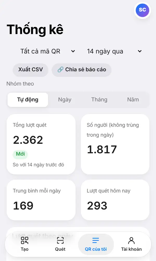 Trang Thống kê cho tất cả mã QR trong 14 ngày qua với nút Xuất CSV, Chia sẻ báo cáo, cách nhóm Tự động, Ngày, Tháng, Năm và các ô tổng lượt quét, số người, trung bình mỗi ngày, lượt quét hôm nay