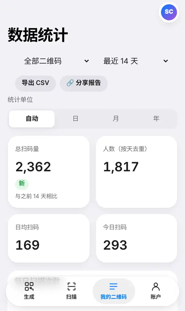 数据统计页面:全部二维码、最近 14 天,导出 CSV 和分享报告按钮,总扫码量 2,362、人数 1,817、日均扫码 169、今日扫码 293