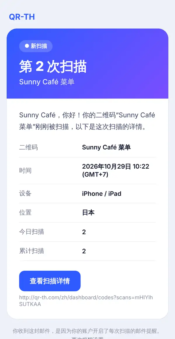 手机上的扫码邮件：新扫描、第 2 次扫描、Sunny Café 菜单、问候语，以及时间、设备、位置、今日扫描和累计扫描