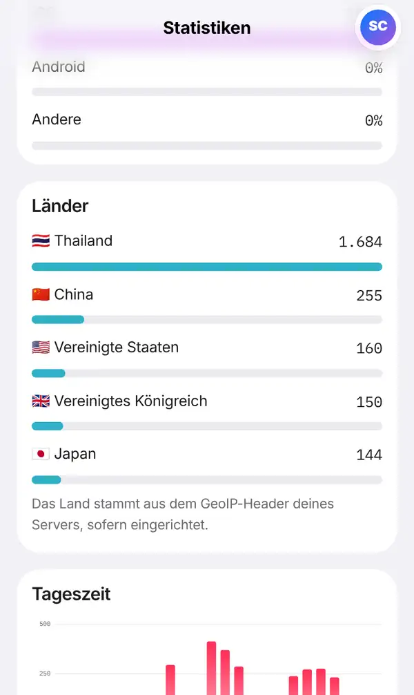Seite Statistiken auf dem Handy beim Abschnitt Länder: Thailand, China, Vereinigte Staaten, Vereinigtes Königreich und Japan mit Flaggen, Balken, Zahlen und einem Hinweis darunter