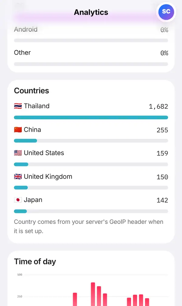 Analytics page on a phone scrolled to Countries: Thailand, China, United States, United Kingdom and Japan with flags, numbers and a short note below