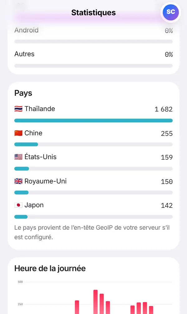 Page Statistiques sur mobile, section Pays : Thaïlande, Chine, États-Unis, Royaume-Uni et Japon avec drapeaux, barres et nombres, puis une note sur l'origine du pays