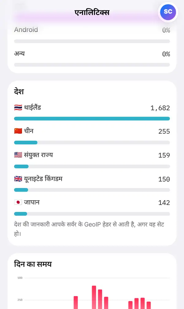 फ़ोन पर एनालिटिक्स पेज का देश सेक्शन: थाईलैंड, चीन, संयुक्त राज्य, यूनाइटेड किंगडम और जापान झंडों, संख्याओं और बार के साथ, नीचे एक नोट