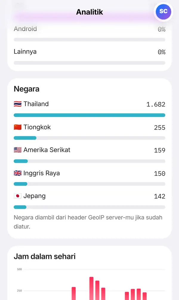 Halaman Analitik di ponsel bagian Negara: Thailand, Tiongkok, Amerika Serikat, Inggris Raya dan Jepang dengan bendera, jumlah scan, batang dan catatan asal data negara