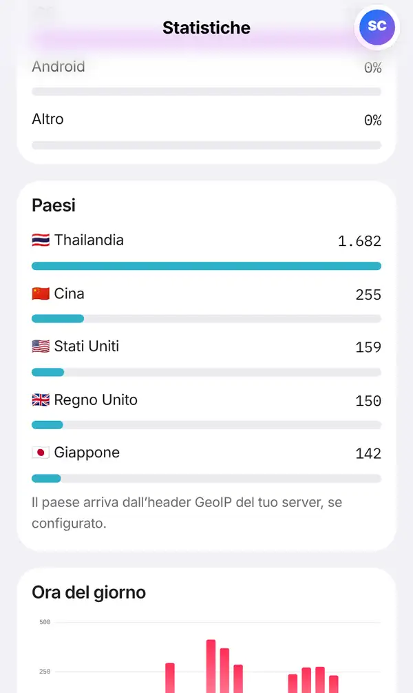 Pagina Statistiche su smartphone con l'elenco Paesi: Thailandia, Cina, Stati Uniti, Regno Unito e Giappone con bandiere, barre e numero di scansioni