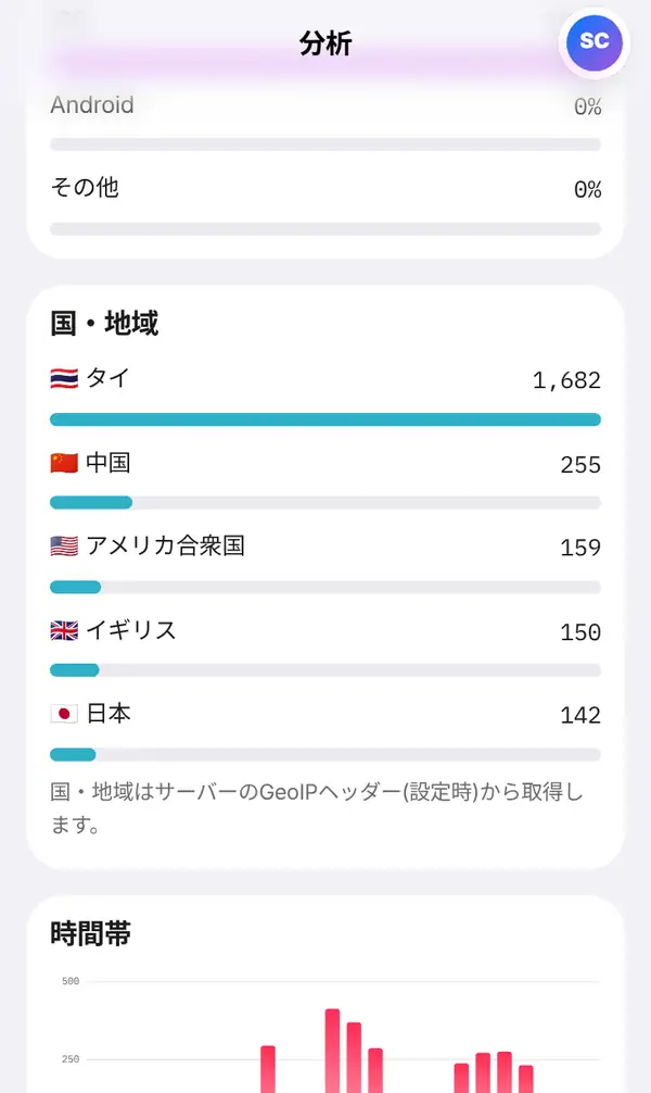 スマホで見た分析ページの国・地域。タイ、中国、アメリカ合衆国、イギリス、日本が国旗とスキャン数、棒グラフ付きで並び、下に注記がある