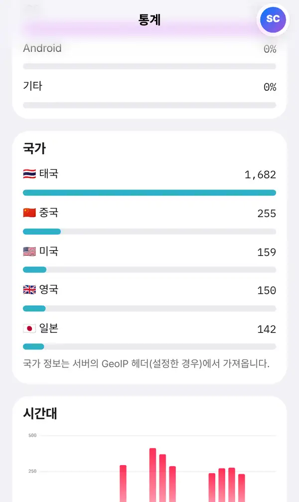 휴대폰으로 본 통계 페이지의 국가 카드. 태국, 중국, 미국, 영국, 일본이 국기, 스캔 수, 막대와 함께 나오고 아래에 안내 문구가 있음