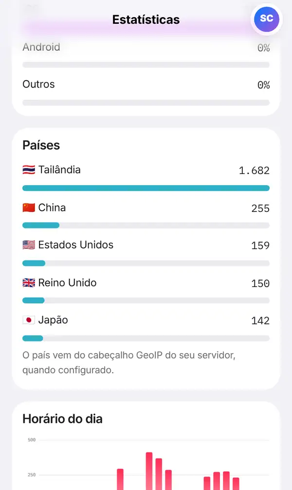 Página Estatísticas no celular com a lista Países: Tailândia, China, Estados Unidos, Reino Unido e Japão com bandeiras, barras e número de leituras