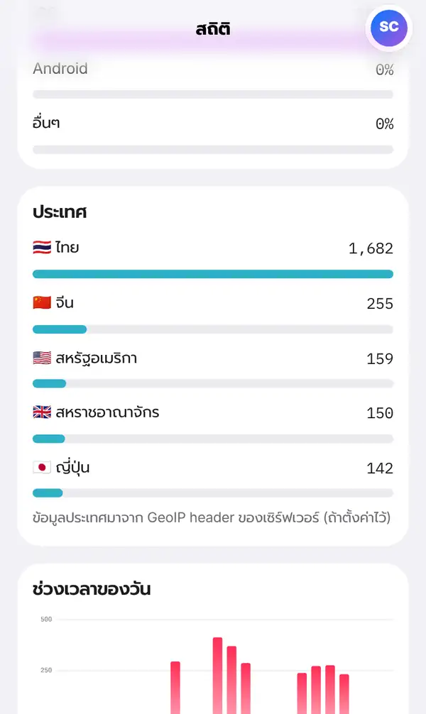หน้าสถิติบนมือถือ เลื่อนมาที่ส่วนประเทศ มีไทย จีน สหรัฐอเมริกา สหราชอาณาจักร และญี่ปุ่น พร้อมธง ตัวเลข และหมายเหตุสั้น ๆ ด้านล่าง