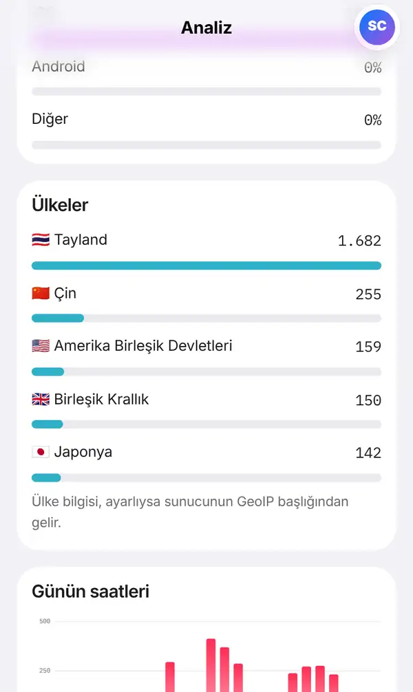 Telefonda Analiz sayfasının Ülkeler bölümü: Tayland, Çin, Amerika Birleşik Devletleri, Birleşik Krallık ve Japonya bayrak ve sayılarla, altında kısa bir not