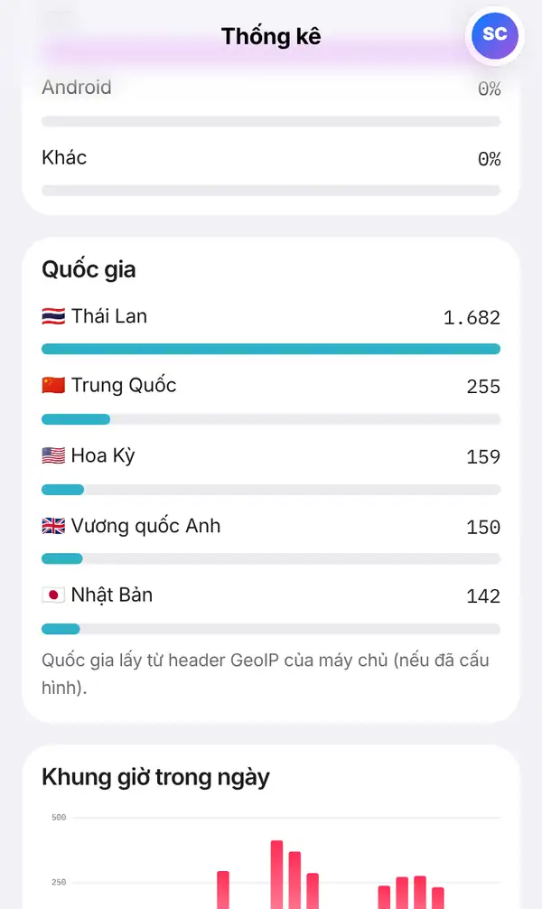 Trang Thống kê trên điện thoại, phần Quốc gia: Thái Lan, Trung Quốc, Hoa Kỳ, Vương quốc Anh, Nhật Bản kèm cờ, số lượt quét, thanh tỷ lệ và ghi chú bên dưới