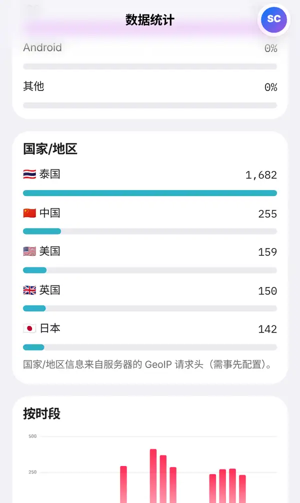 手机上的数据统计页，滚动到国家/地区：泰国、中国、美国、英国、日本，带国旗和数字，下方有一行说明